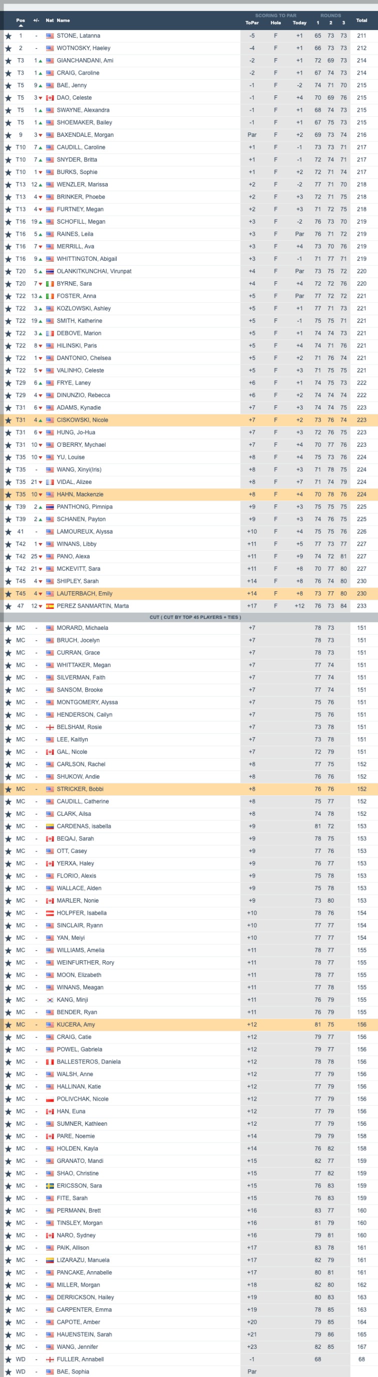 2021 Orlando International Amateur Championship